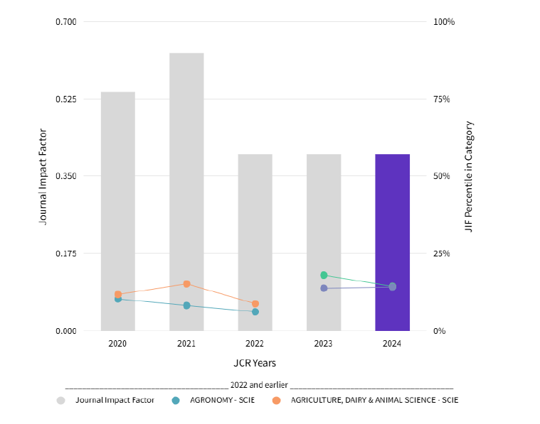 Evolución del factor de impacto JCR de ITEA, 2020-2024